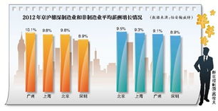 报告称今年中国平均薪酬增长率达9.1