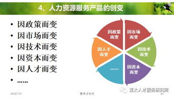 人力资源服务产品创变和体系创建 2