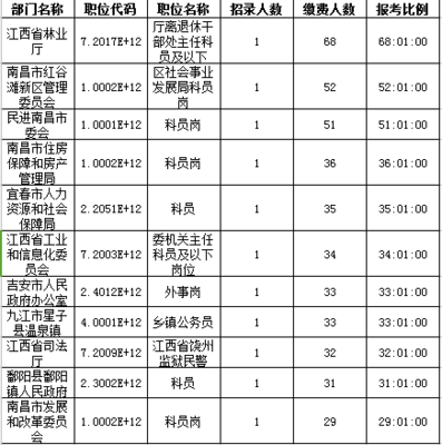 2016年江西公务员报名人数共9073人:最热竞争68:1(截止23日17时)_江西人事考试网_中公教育网
